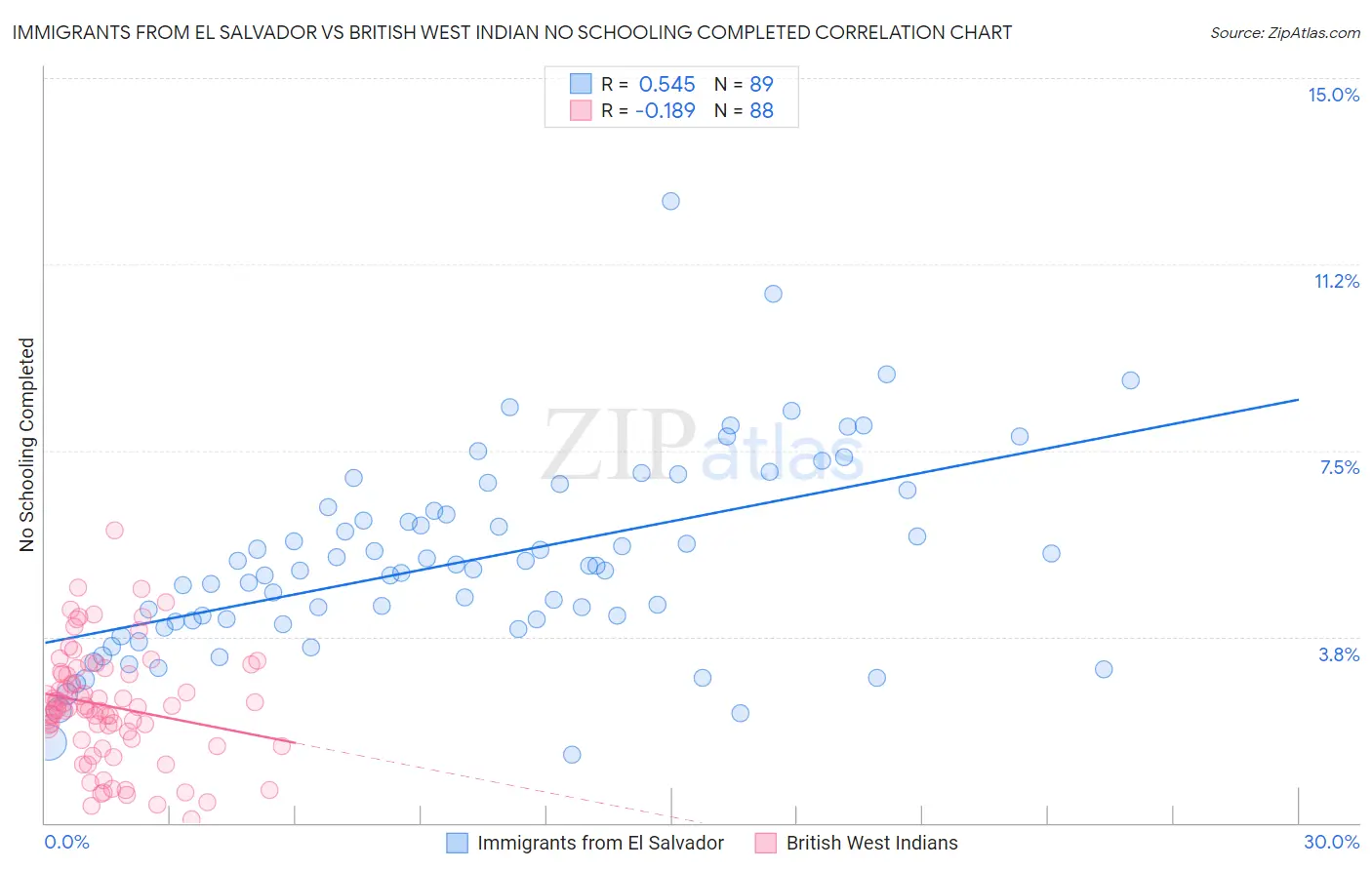 Immigrants from El Salvador vs British West Indian No Schooling Completed