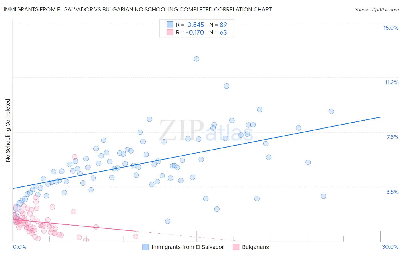 Immigrants from El Salvador vs Bulgarian No Schooling Completed