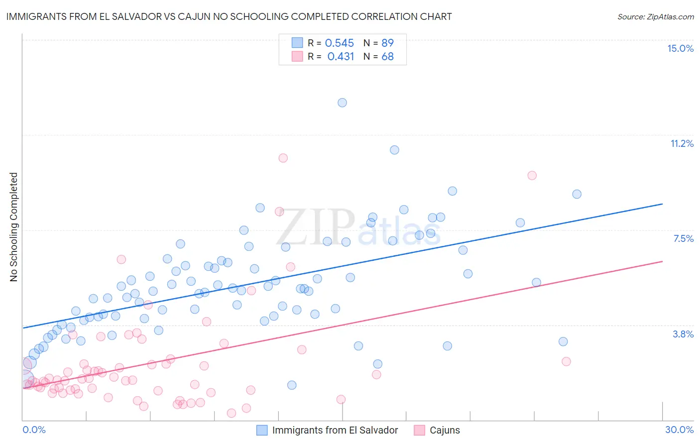 Immigrants from El Salvador vs Cajun No Schooling Completed
