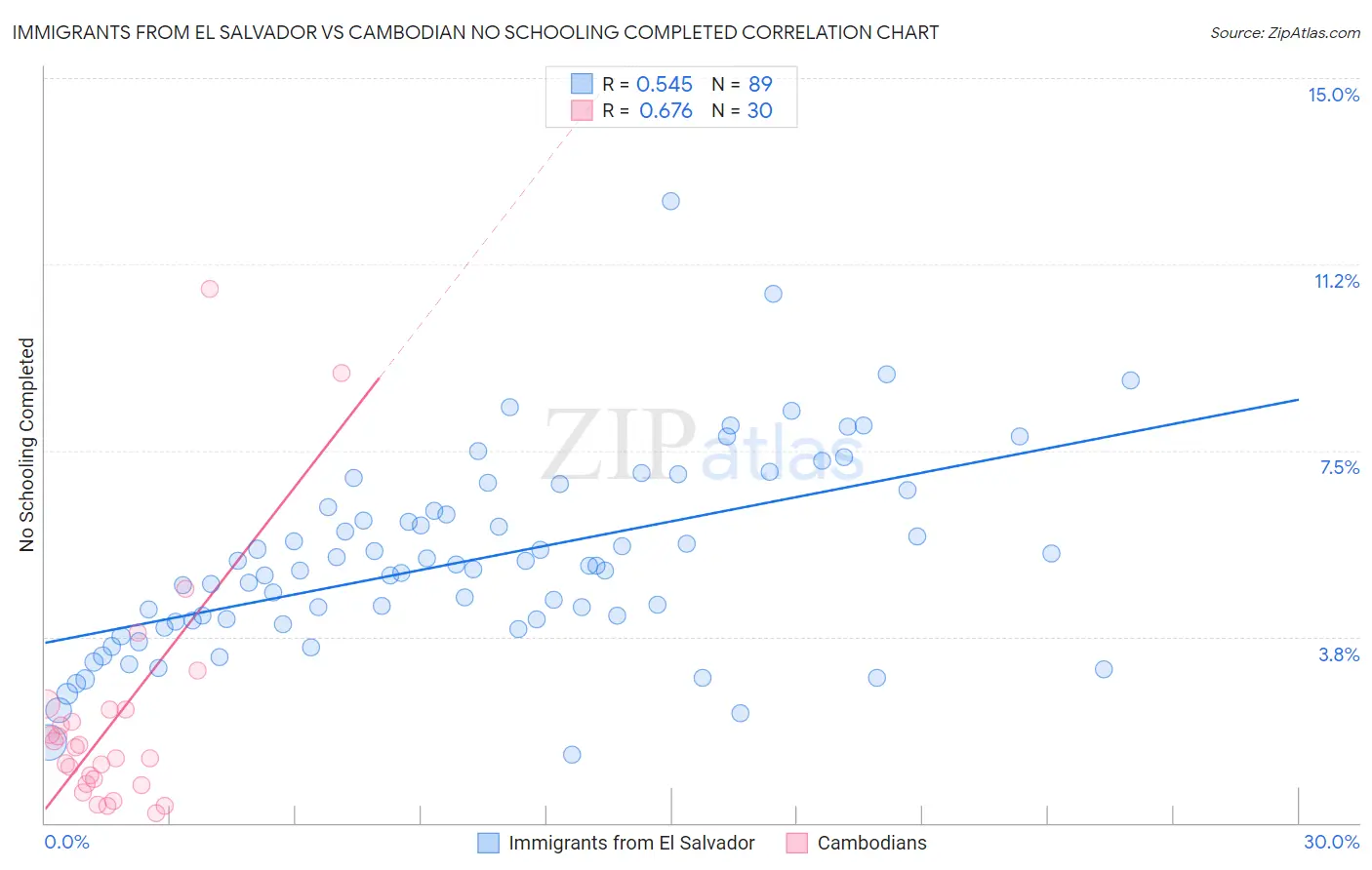 Immigrants from El Salvador vs Cambodian No Schooling Completed