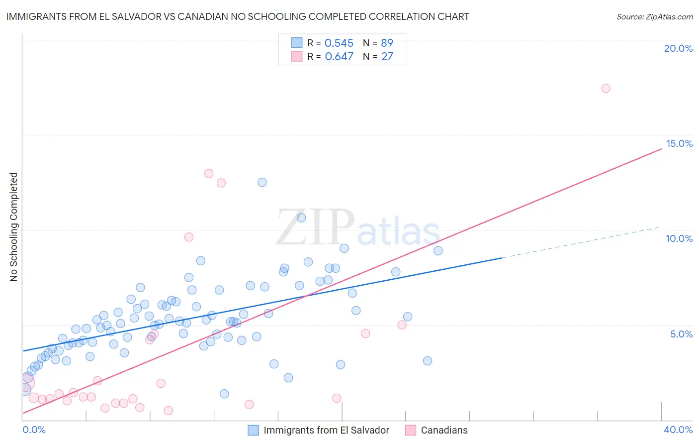 Immigrants from El Salvador vs Canadian No Schooling Completed