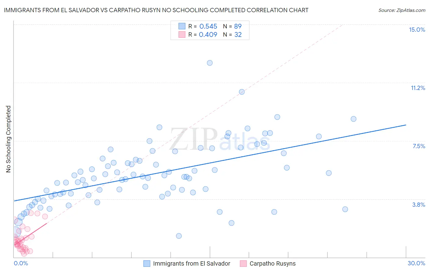 Immigrants from El Salvador vs Carpatho Rusyn No Schooling Completed