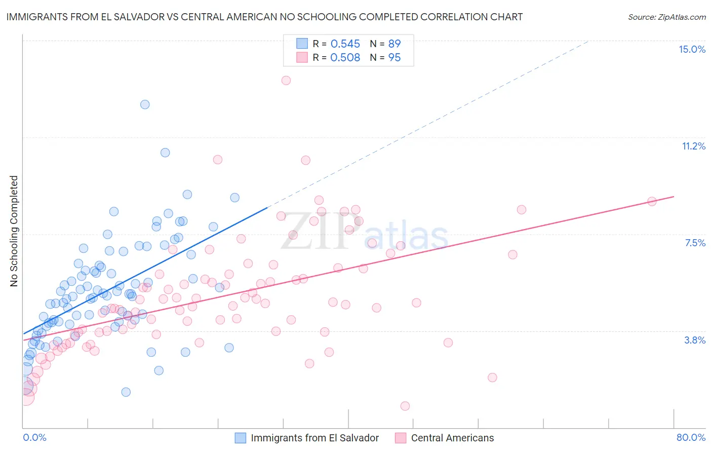 Immigrants from El Salvador vs Central American No Schooling Completed