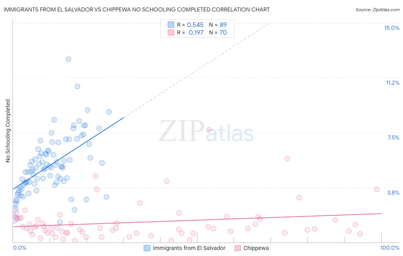 Immigrants from El Salvador vs Chippewa No Schooling Completed