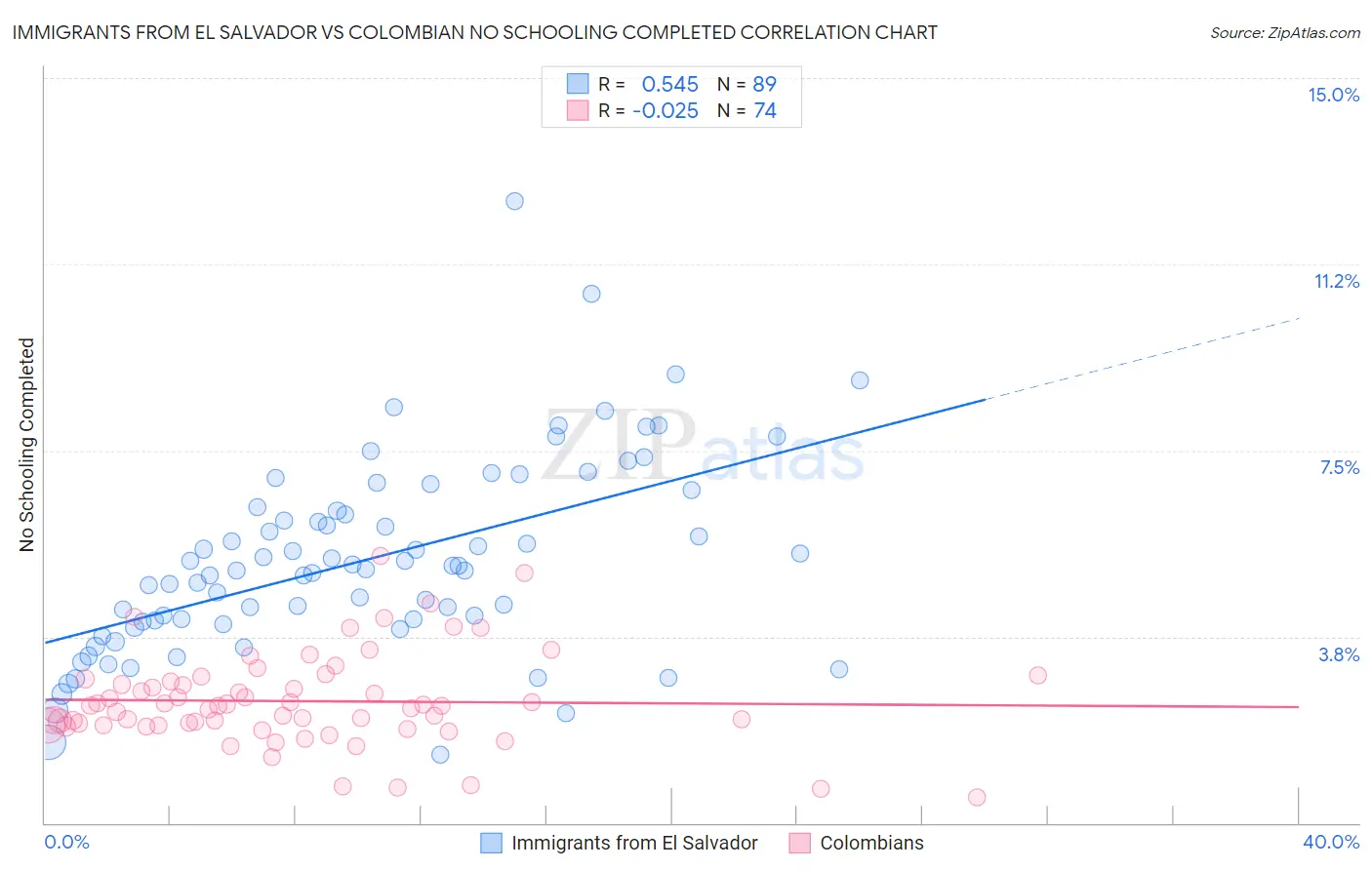 Immigrants from El Salvador vs Colombian No Schooling Completed