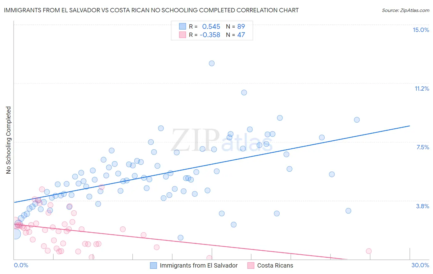 Immigrants from El Salvador vs Costa Rican No Schooling Completed