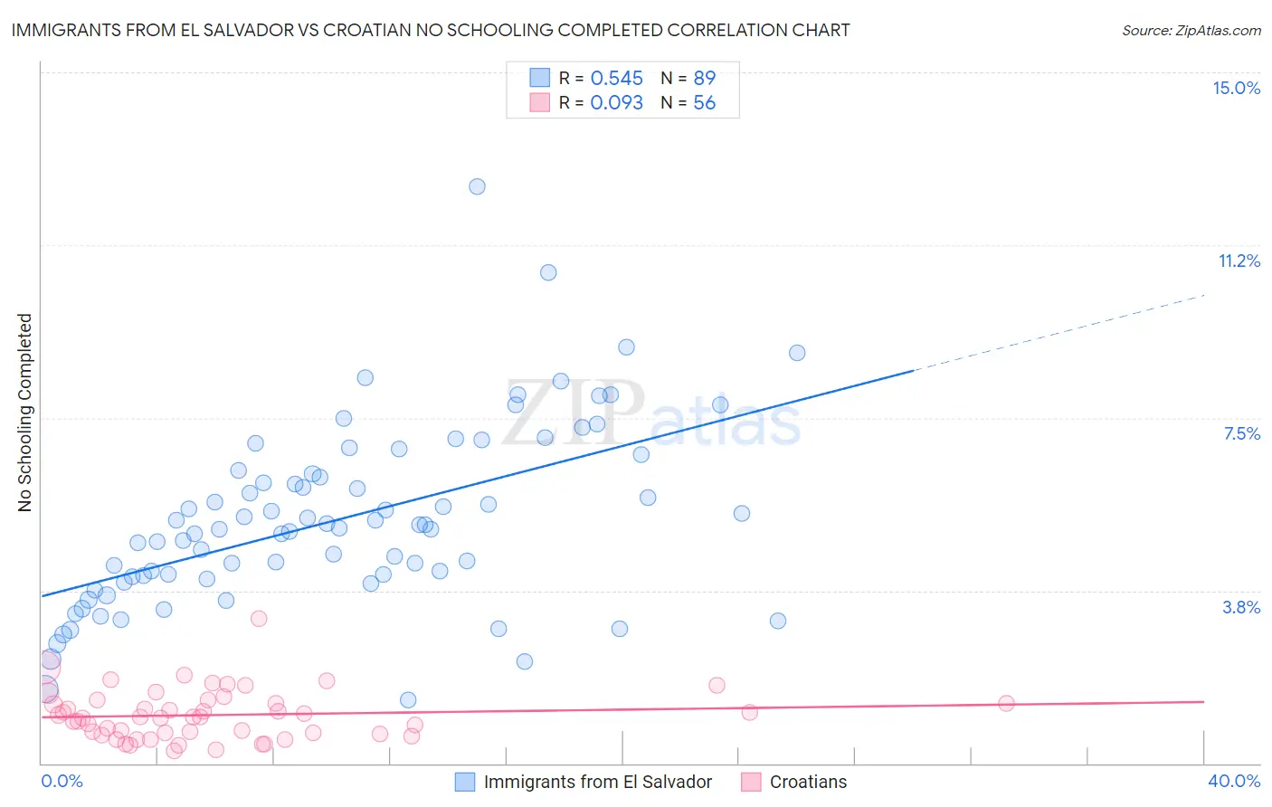 Immigrants from El Salvador vs Croatian No Schooling Completed