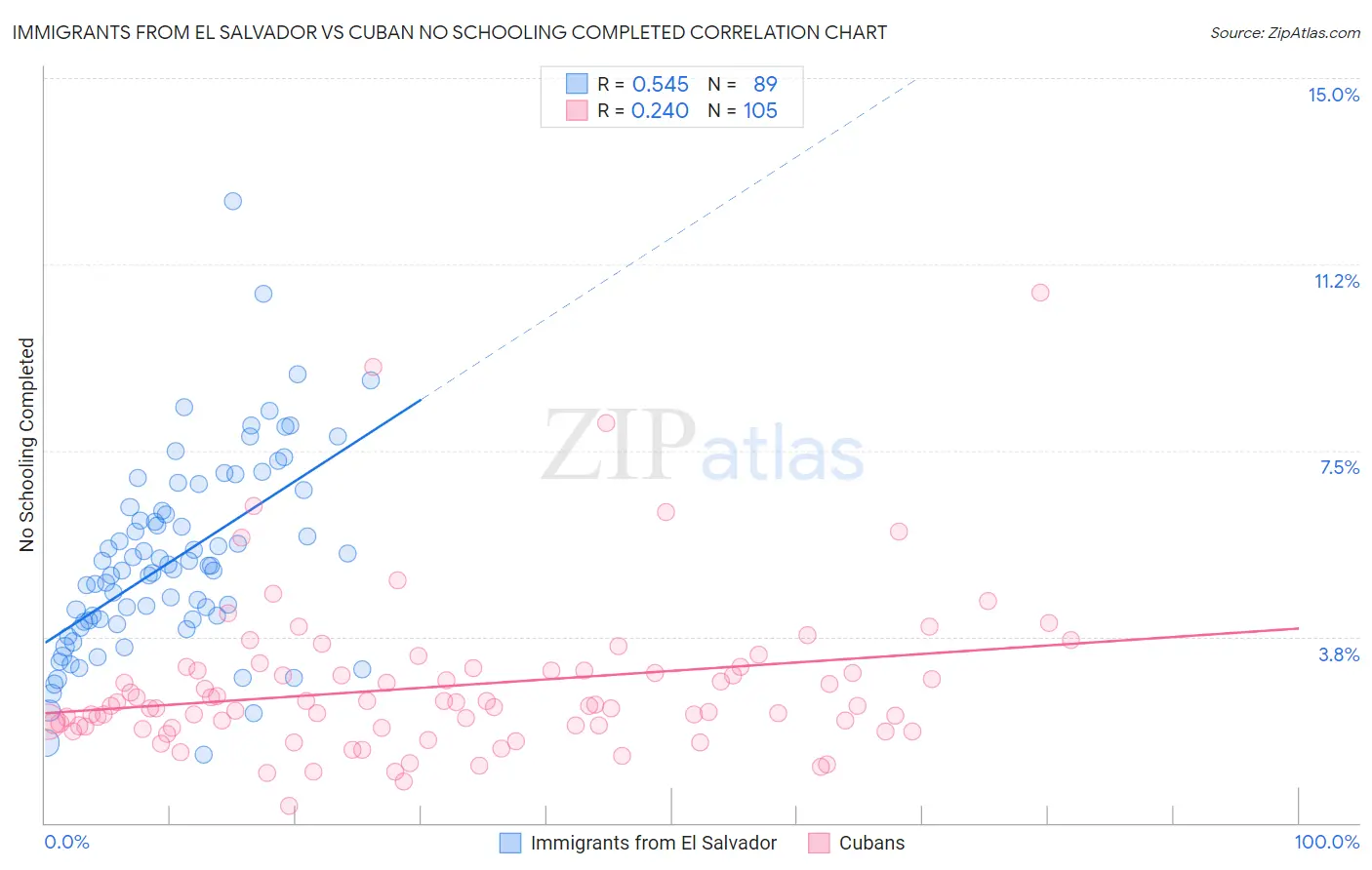 Immigrants from El Salvador vs Cuban No Schooling Completed