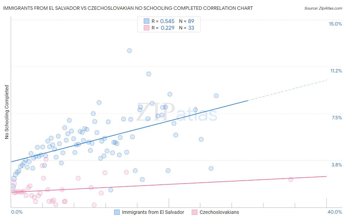 Immigrants from El Salvador vs Czechoslovakian No Schooling Completed