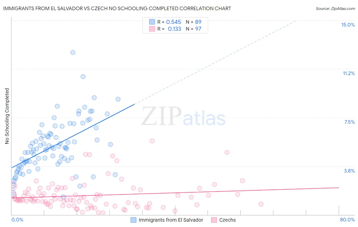 Immigrants from El Salvador vs Czech No Schooling Completed