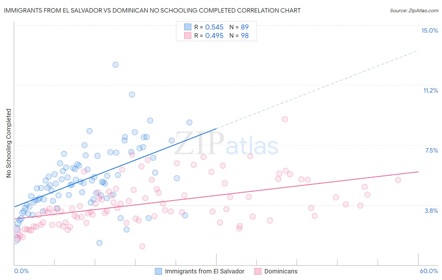 Immigrants from El Salvador vs Dominican No Schooling Completed