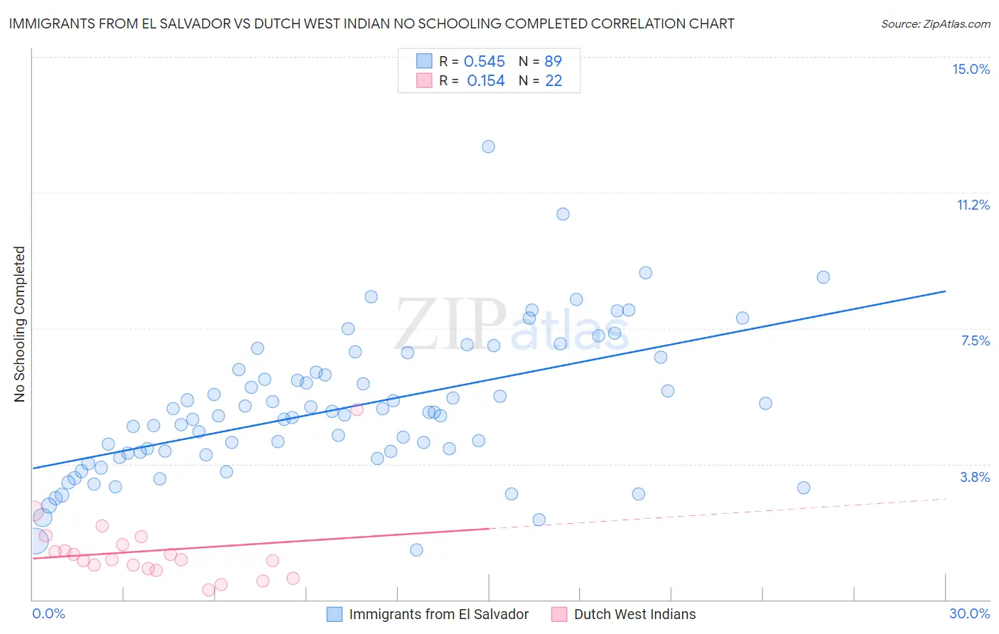 Immigrants from El Salvador vs Dutch West Indian No Schooling Completed