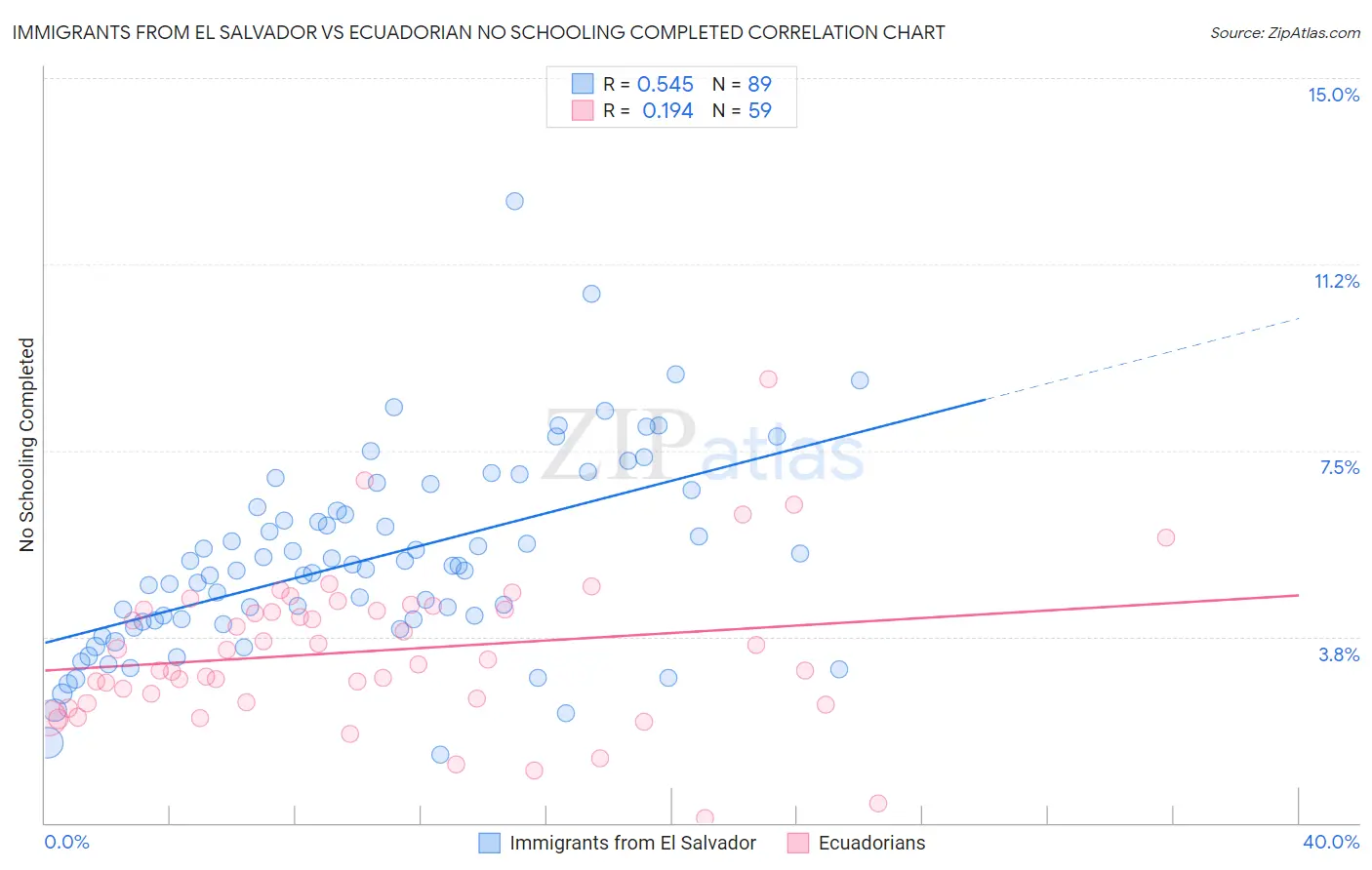 Immigrants from El Salvador vs Ecuadorian No Schooling Completed