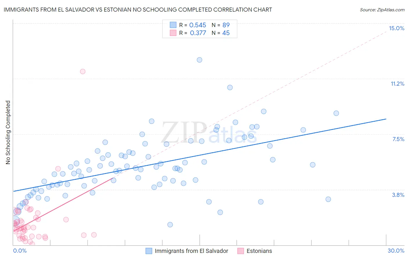 Immigrants from El Salvador vs Estonian No Schooling Completed