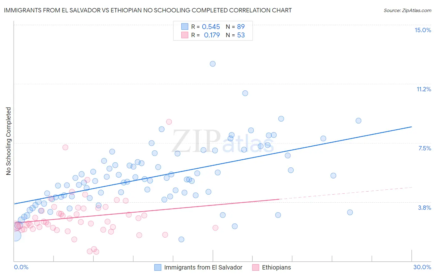 Immigrants from El Salvador vs Ethiopian No Schooling Completed