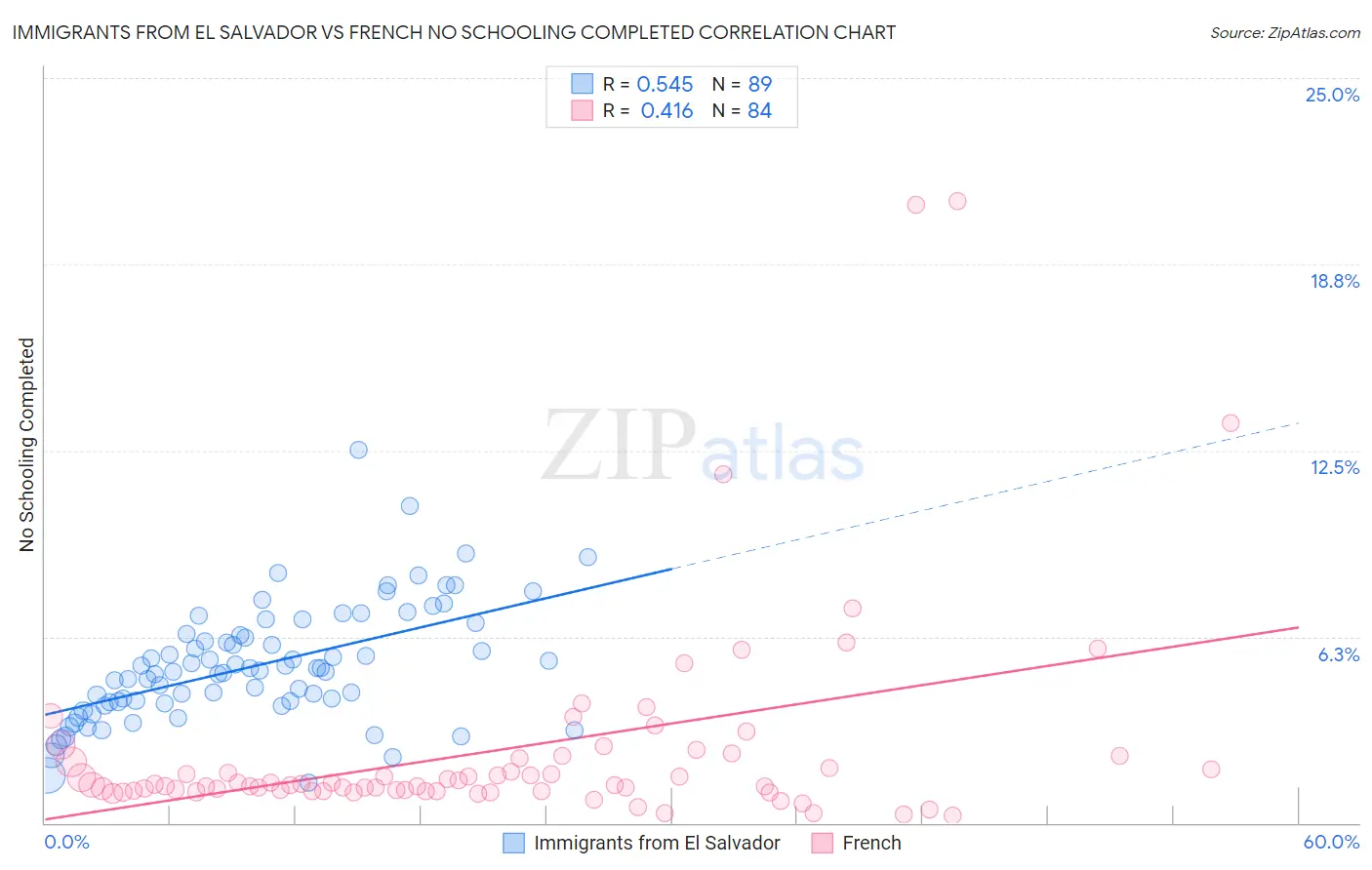 Immigrants from El Salvador vs French No Schooling Completed