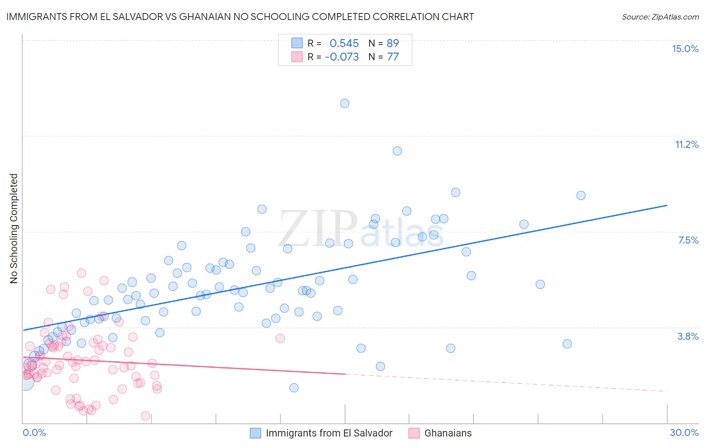 Immigrants from El Salvador vs Ghanaian No Schooling Completed