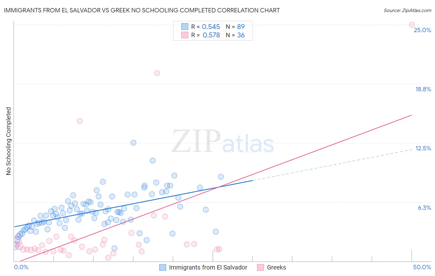 Immigrants from El Salvador vs Greek No Schooling Completed