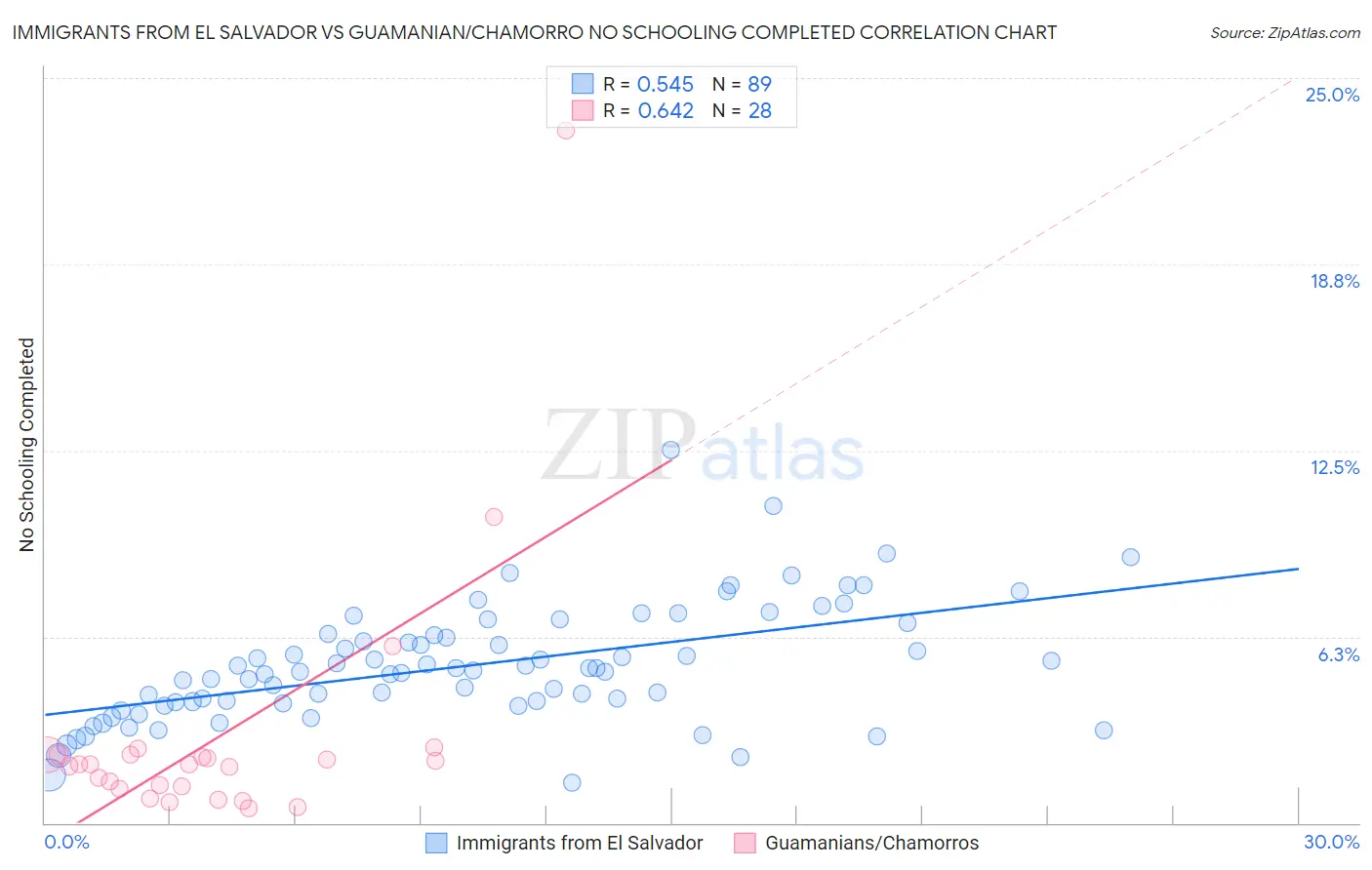 Immigrants from El Salvador vs Guamanian/Chamorro No Schooling Completed