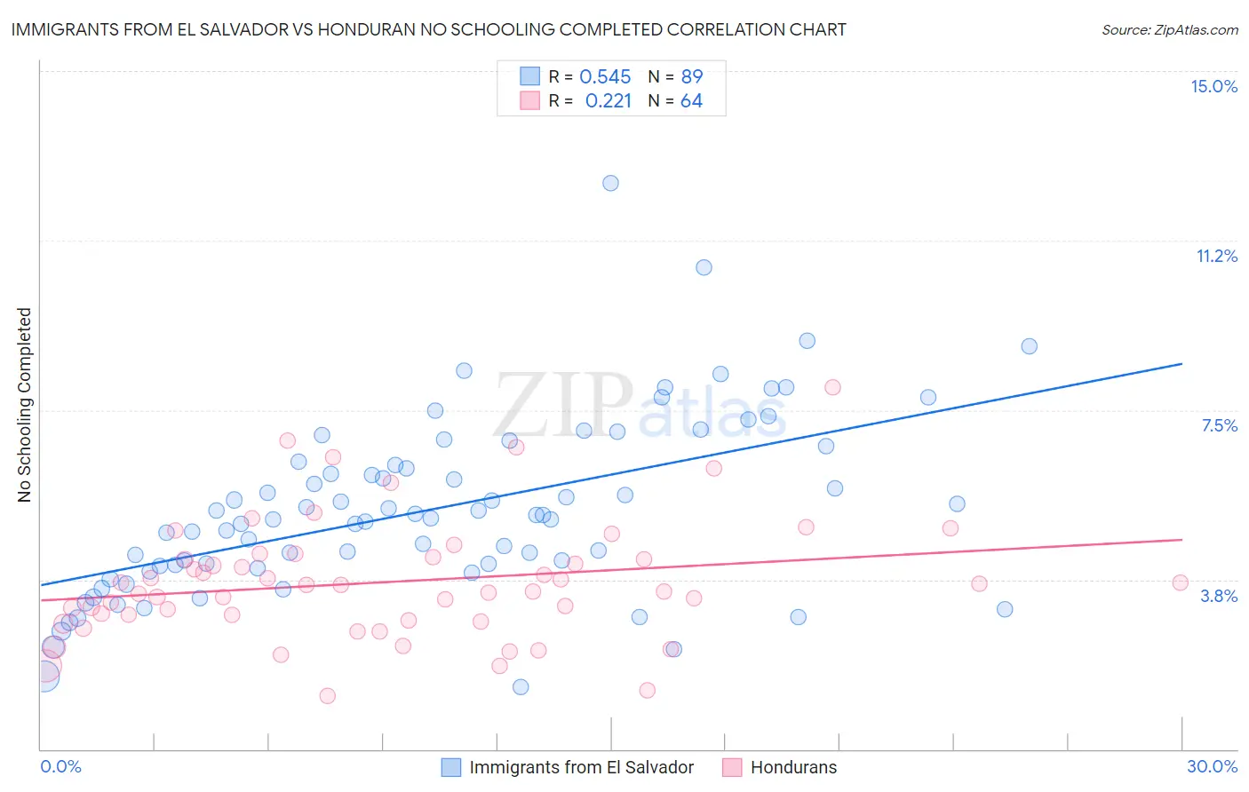 Immigrants from El Salvador vs Honduran No Schooling Completed