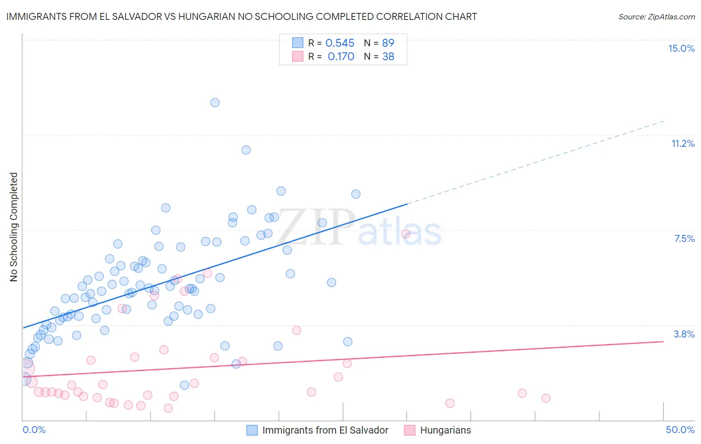 Immigrants from El Salvador vs Hungarian No Schooling Completed