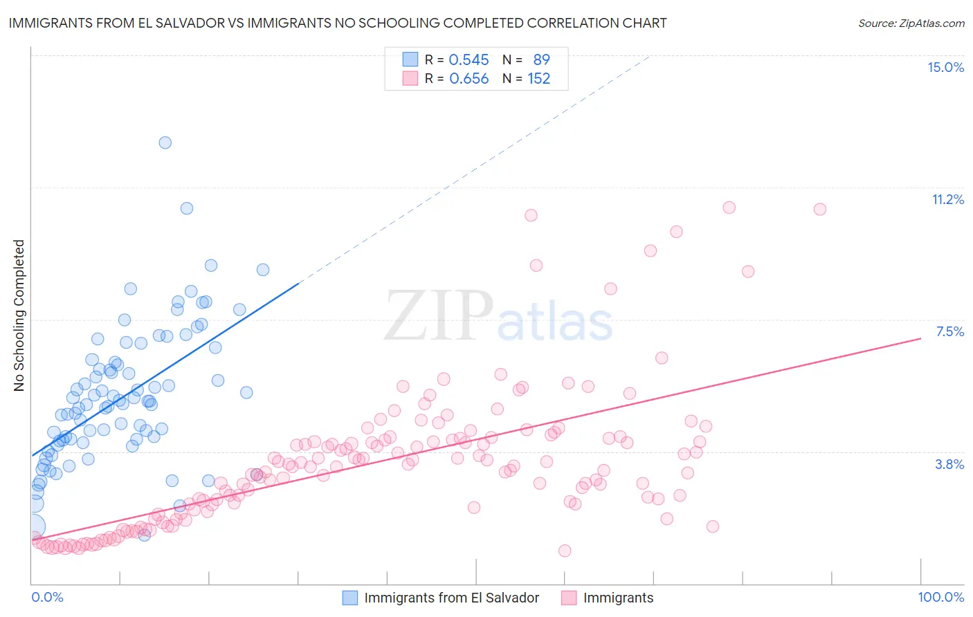 Immigrants from El Salvador vs Immigrants No Schooling Completed