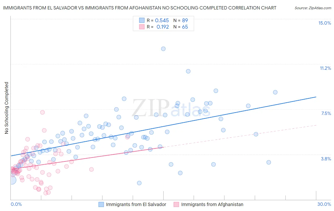 Immigrants from El Salvador vs Immigrants from Afghanistan No Schooling Completed