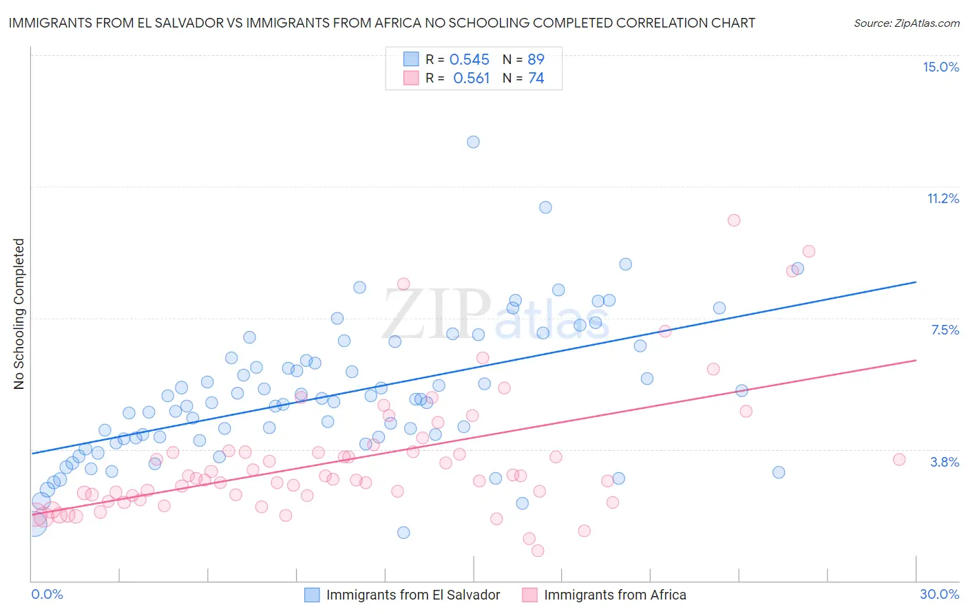 Immigrants from El Salvador vs Immigrants from Africa No Schooling Completed