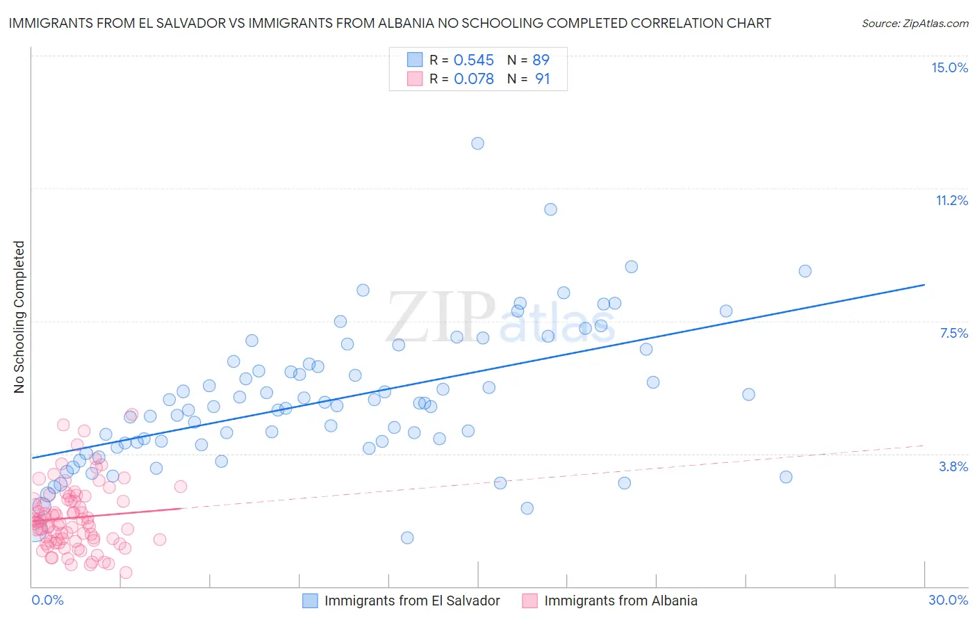 Immigrants from El Salvador vs Immigrants from Albania No Schooling Completed