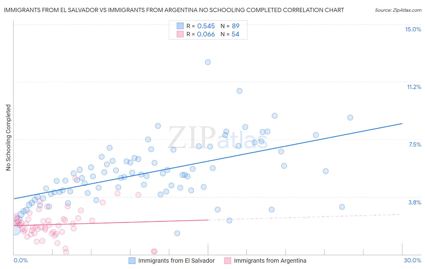 Immigrants from El Salvador vs Immigrants from Argentina No Schooling Completed