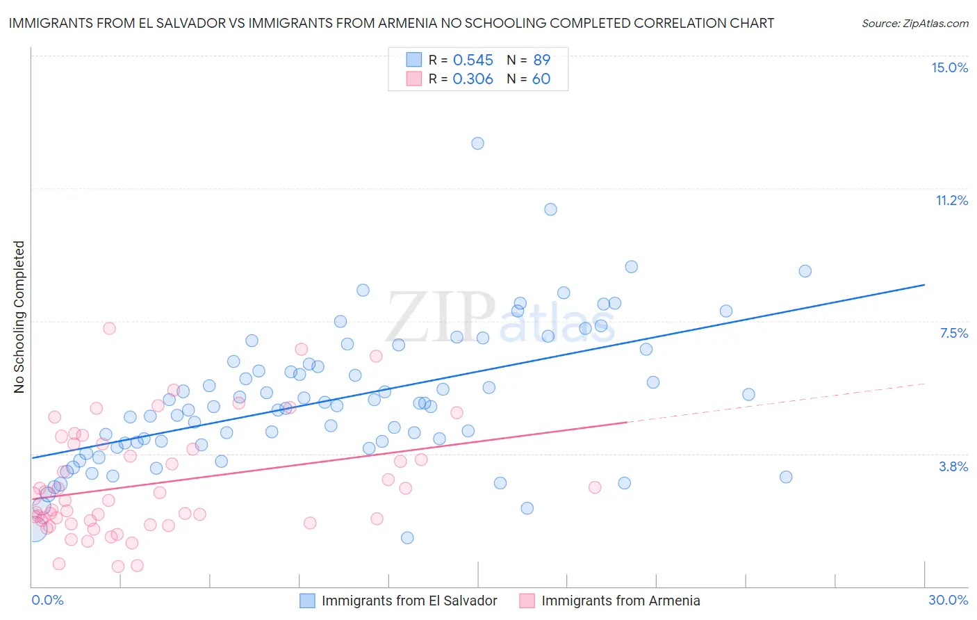 Immigrants from El Salvador vs Immigrants from Armenia No Schooling Completed