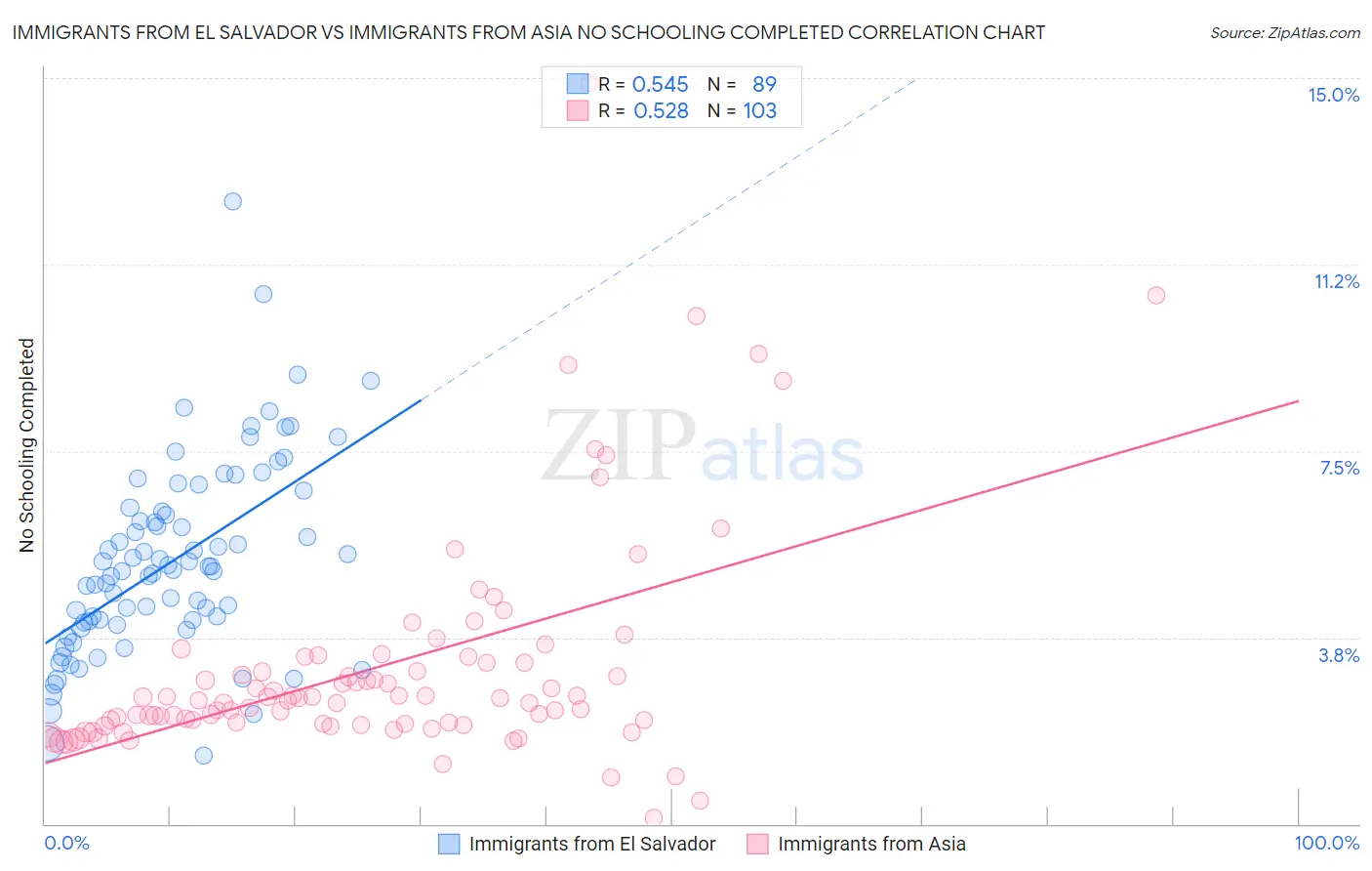 Immigrants from El Salvador vs Immigrants from Asia No Schooling Completed