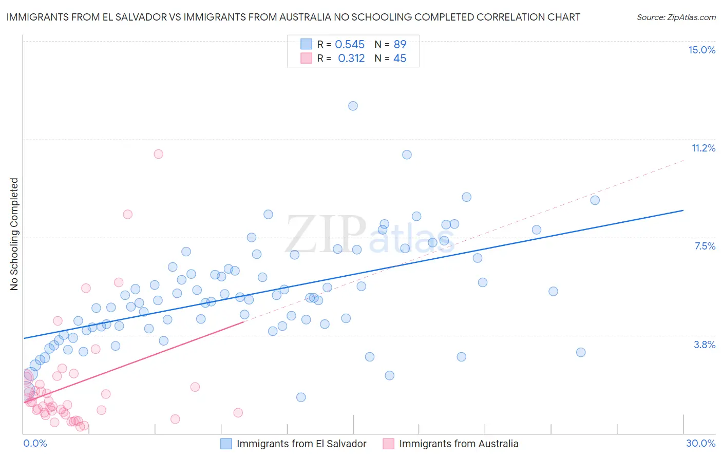 Immigrants from El Salvador vs Immigrants from Australia No Schooling Completed