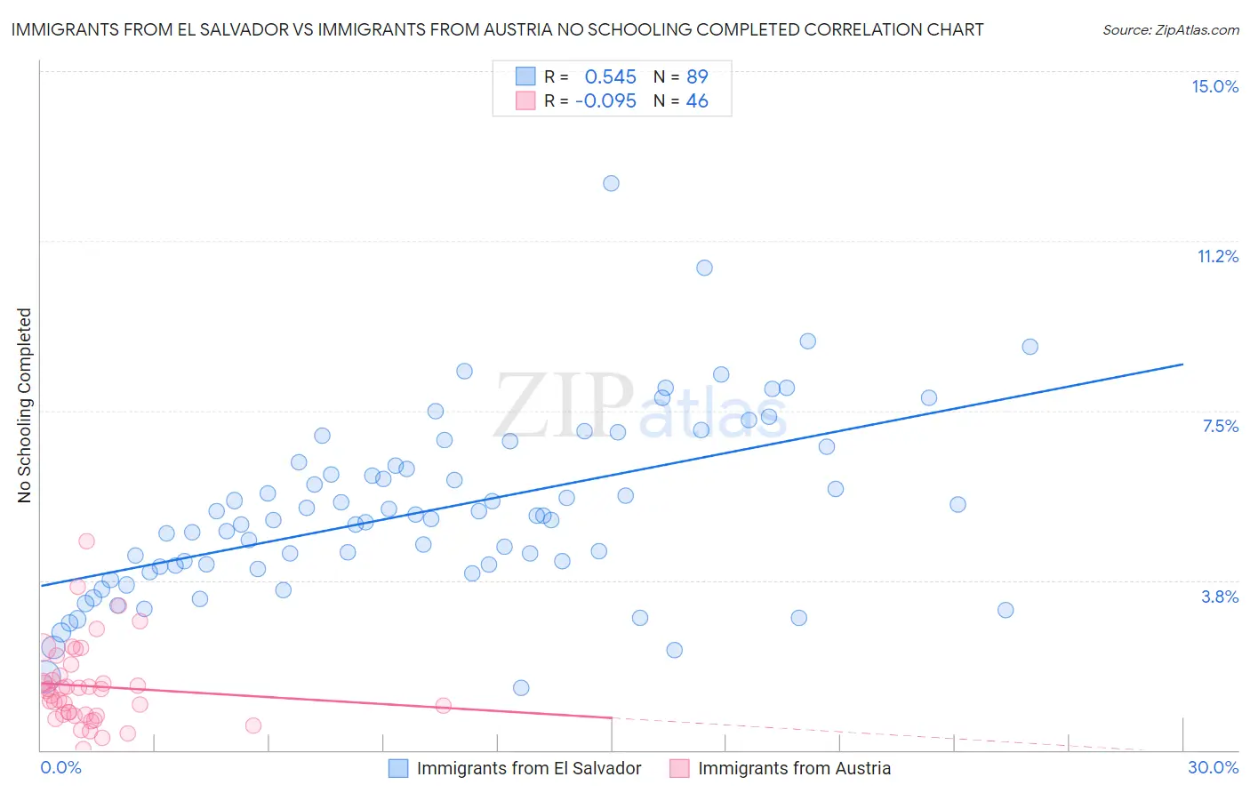 Immigrants from El Salvador vs Immigrants from Austria No Schooling Completed