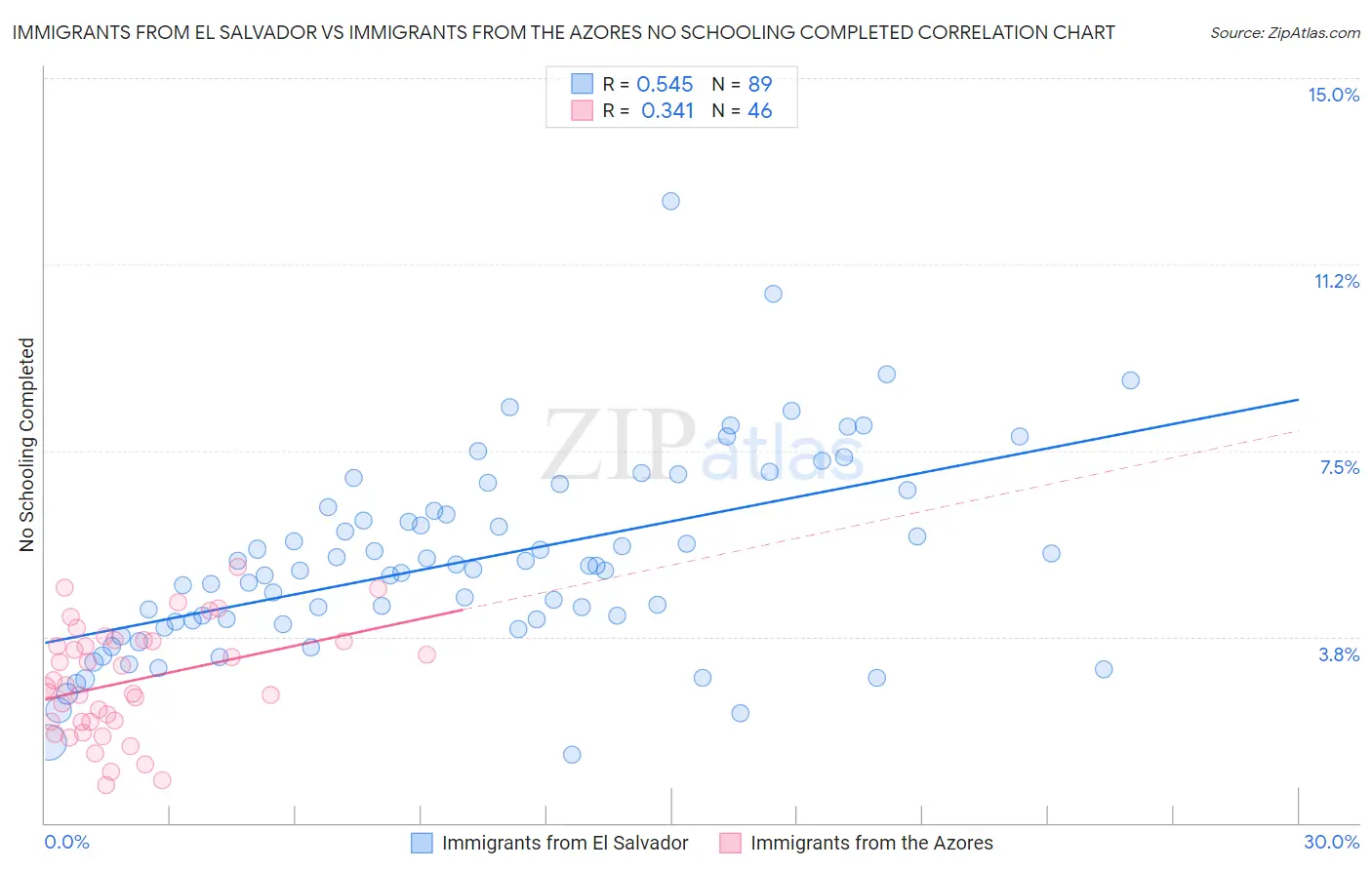 Immigrants from El Salvador vs Immigrants from the Azores No Schooling Completed