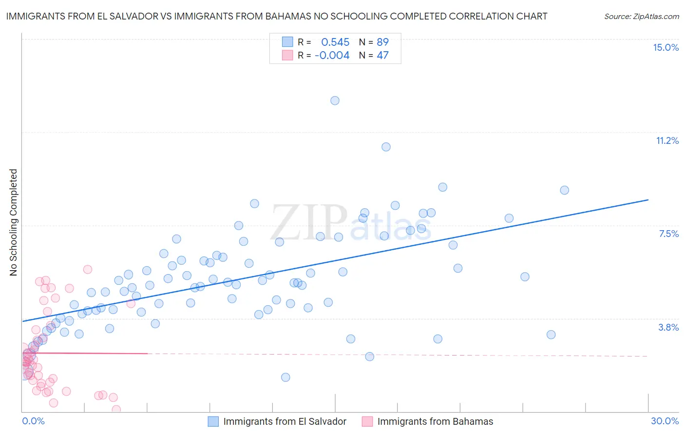 Immigrants from El Salvador vs Immigrants from Bahamas No Schooling Completed