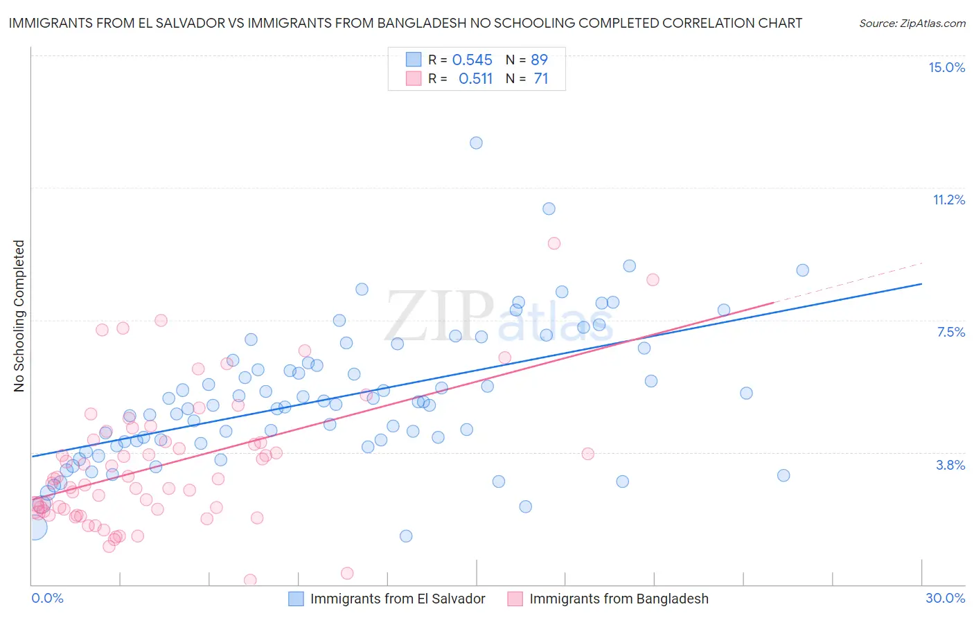 Immigrants from El Salvador vs Immigrants from Bangladesh No Schooling Completed