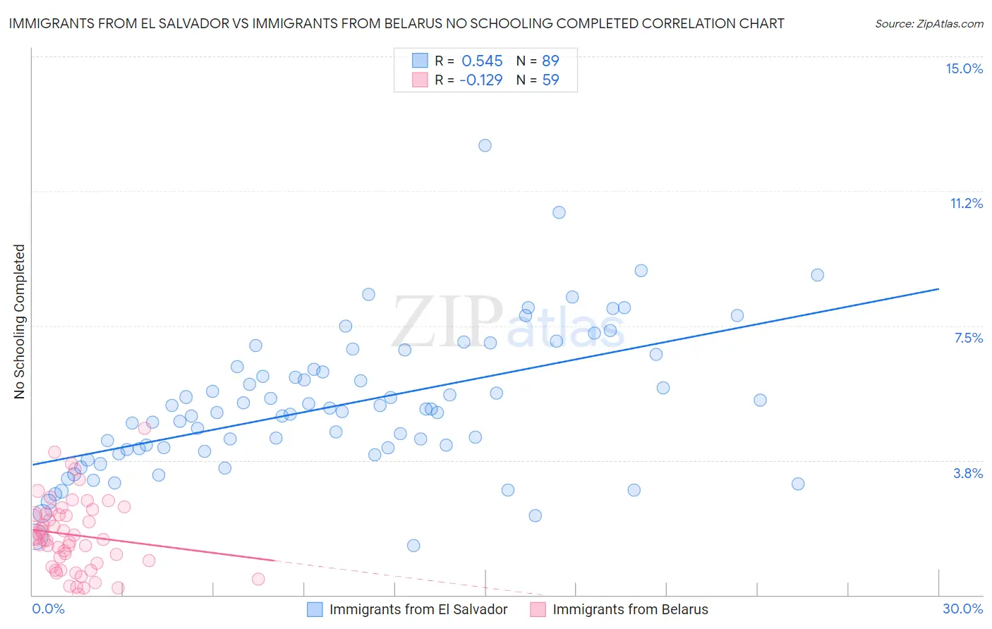 Immigrants from El Salvador vs Immigrants from Belarus No Schooling Completed