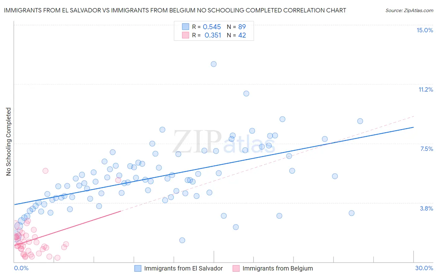 Immigrants from El Salvador vs Immigrants from Belgium No Schooling Completed