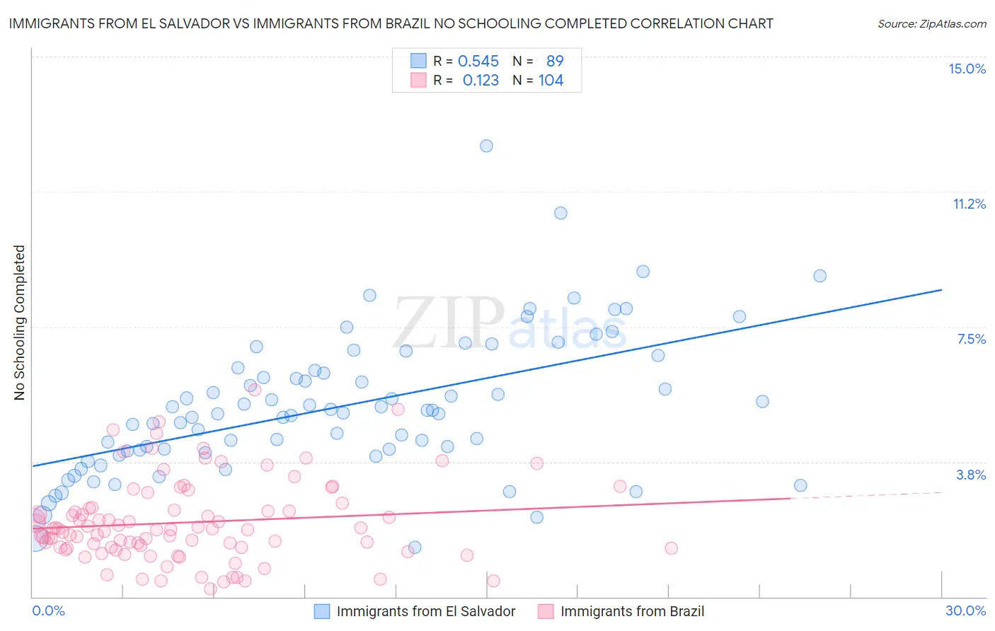 Immigrants from El Salvador vs Immigrants from Brazil No Schooling Completed