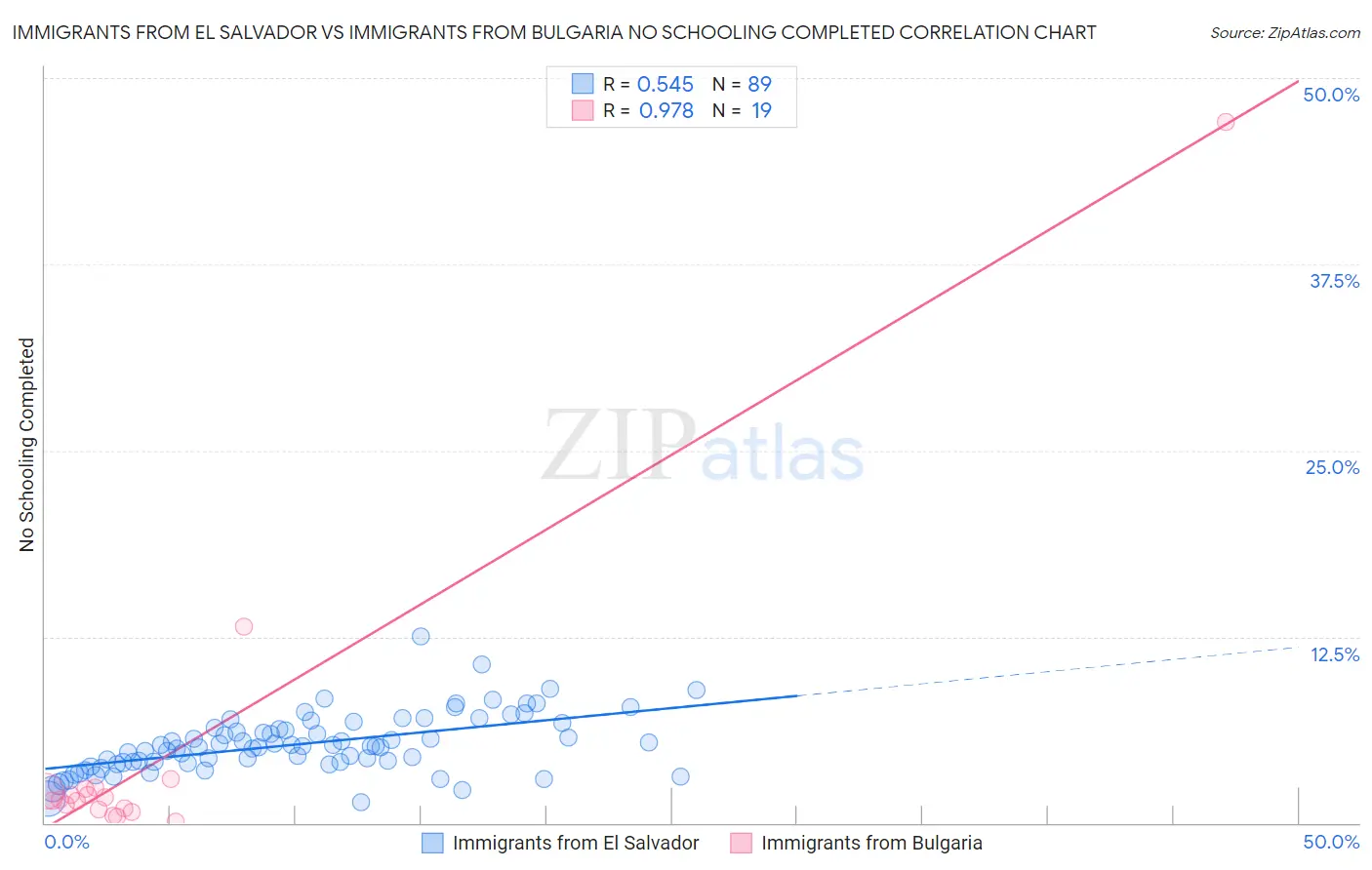 Immigrants from El Salvador vs Immigrants from Bulgaria No Schooling Completed