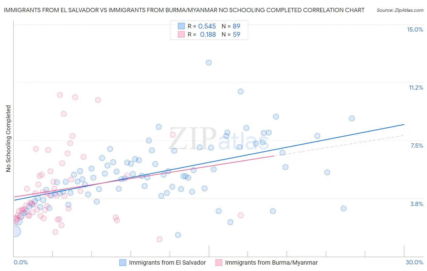 Immigrants from El Salvador vs Immigrants from Burma/Myanmar No Schooling Completed