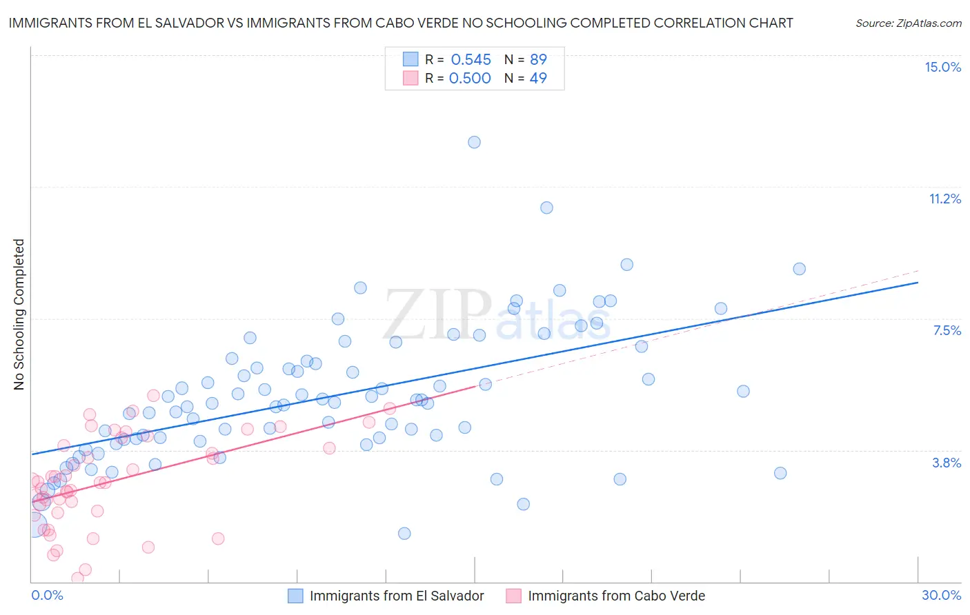 Immigrants from El Salvador vs Immigrants from Cabo Verde No Schooling Completed