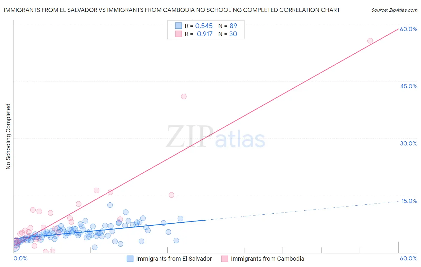 Immigrants from El Salvador vs Immigrants from Cambodia No Schooling Completed