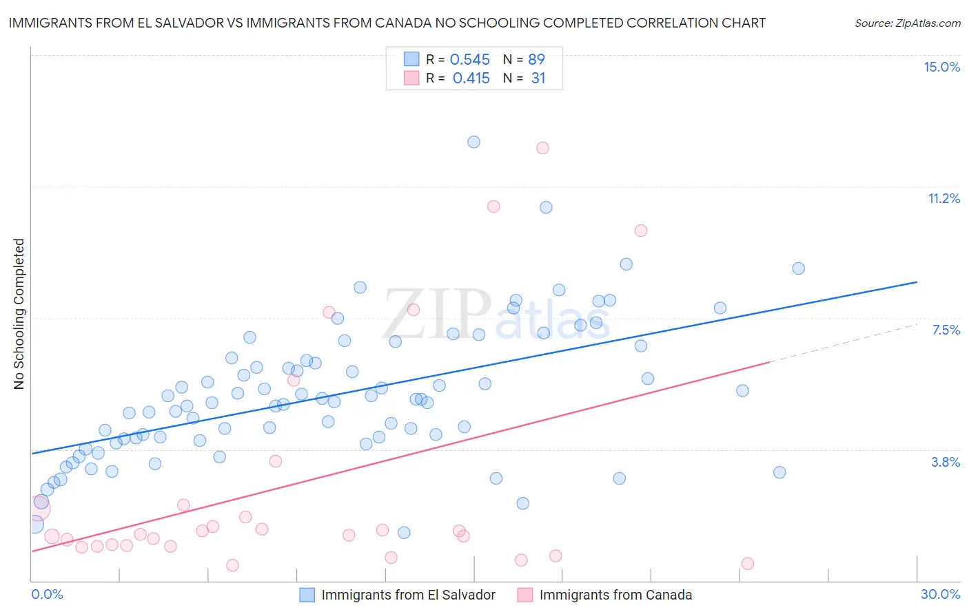 Immigrants from El Salvador vs Immigrants from Canada No Schooling Completed