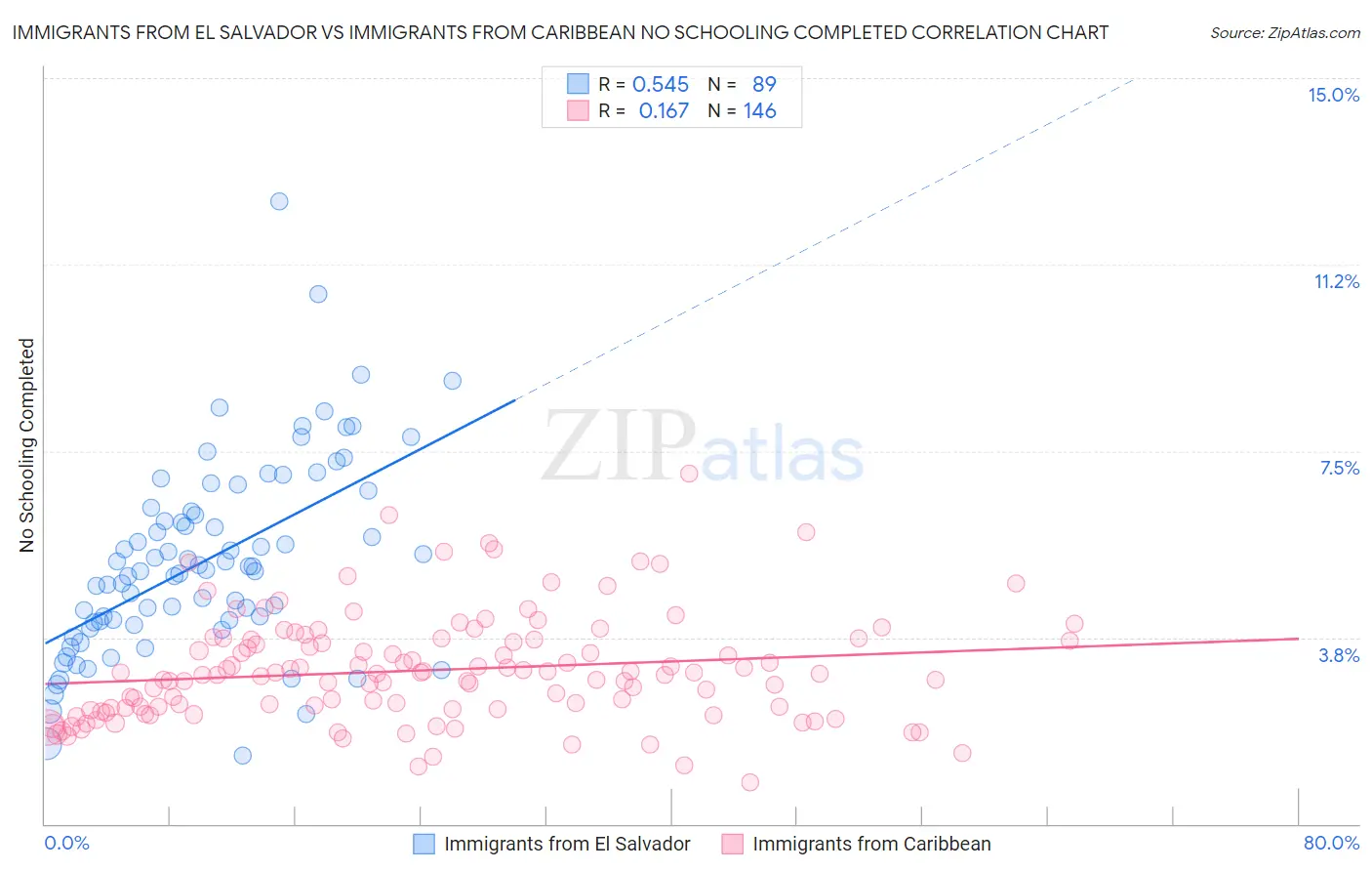 Immigrants from El Salvador vs Immigrants from Caribbean No Schooling Completed