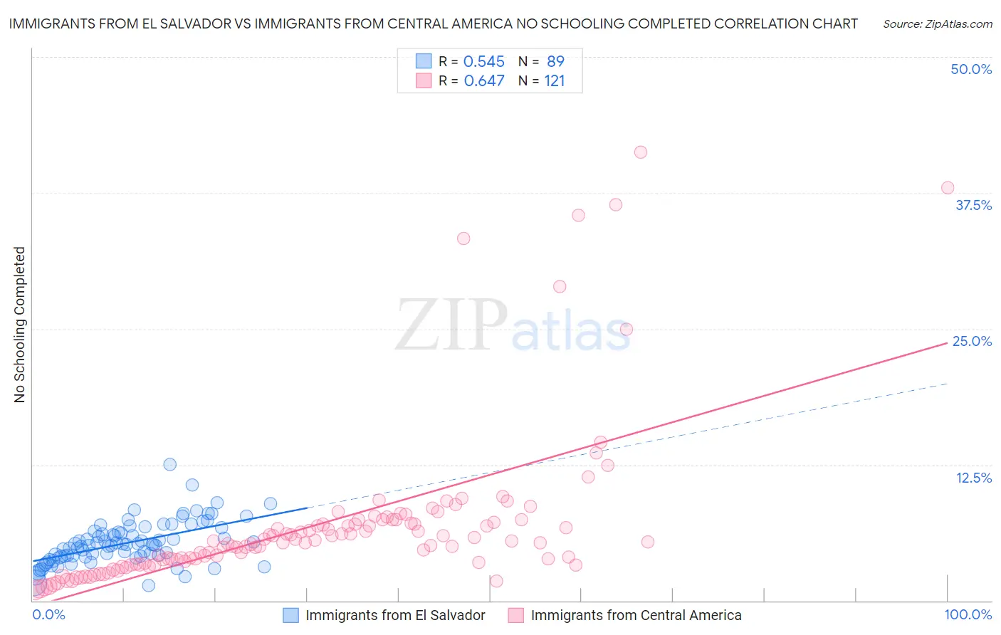 Immigrants from El Salvador vs Immigrants from Central America No Schooling Completed