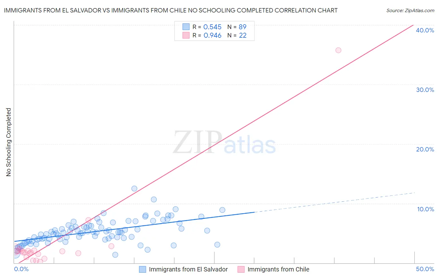 Immigrants from El Salvador vs Immigrants from Chile No Schooling Completed