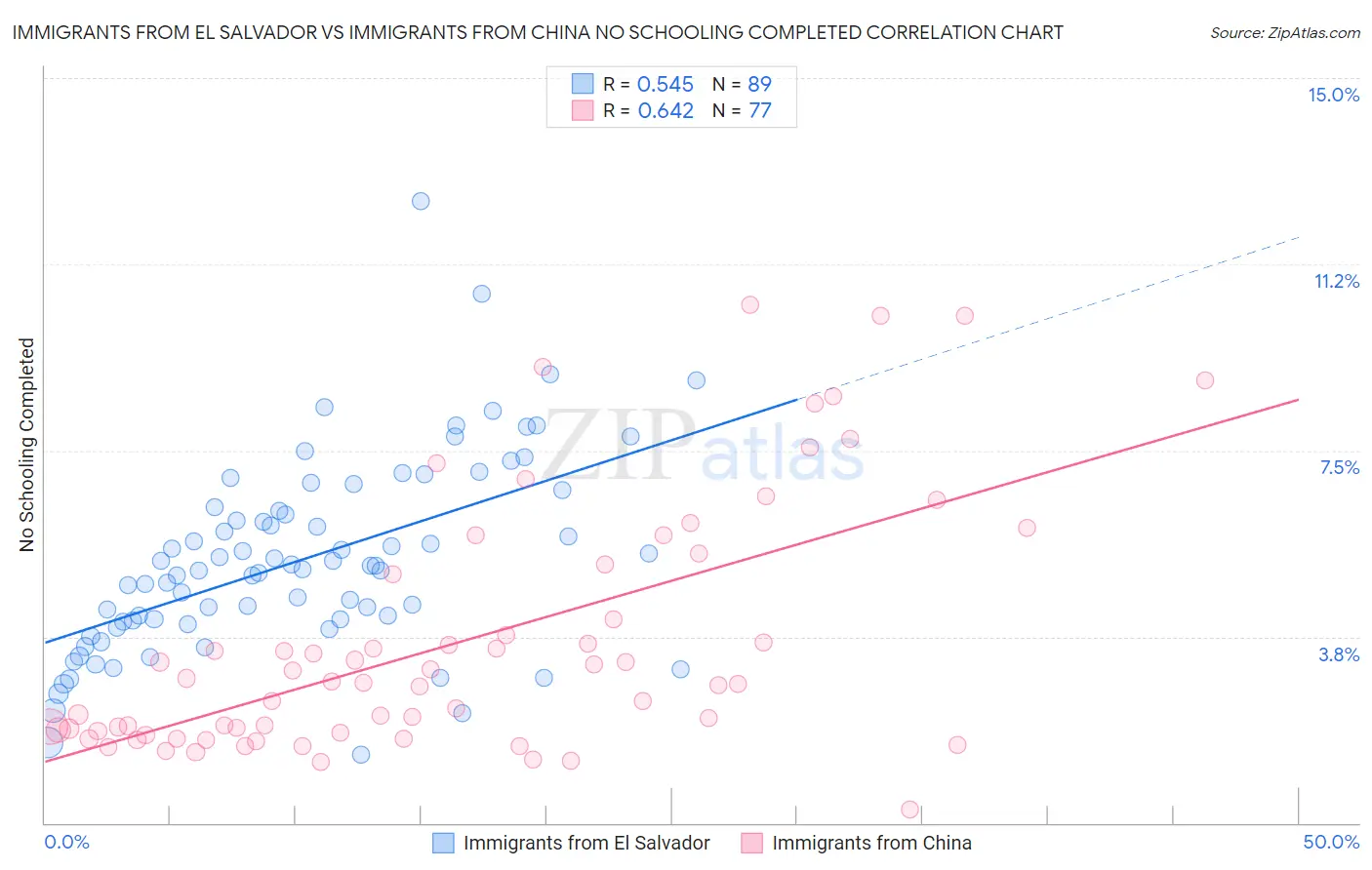 Immigrants from El Salvador vs Immigrants from China No Schooling Completed