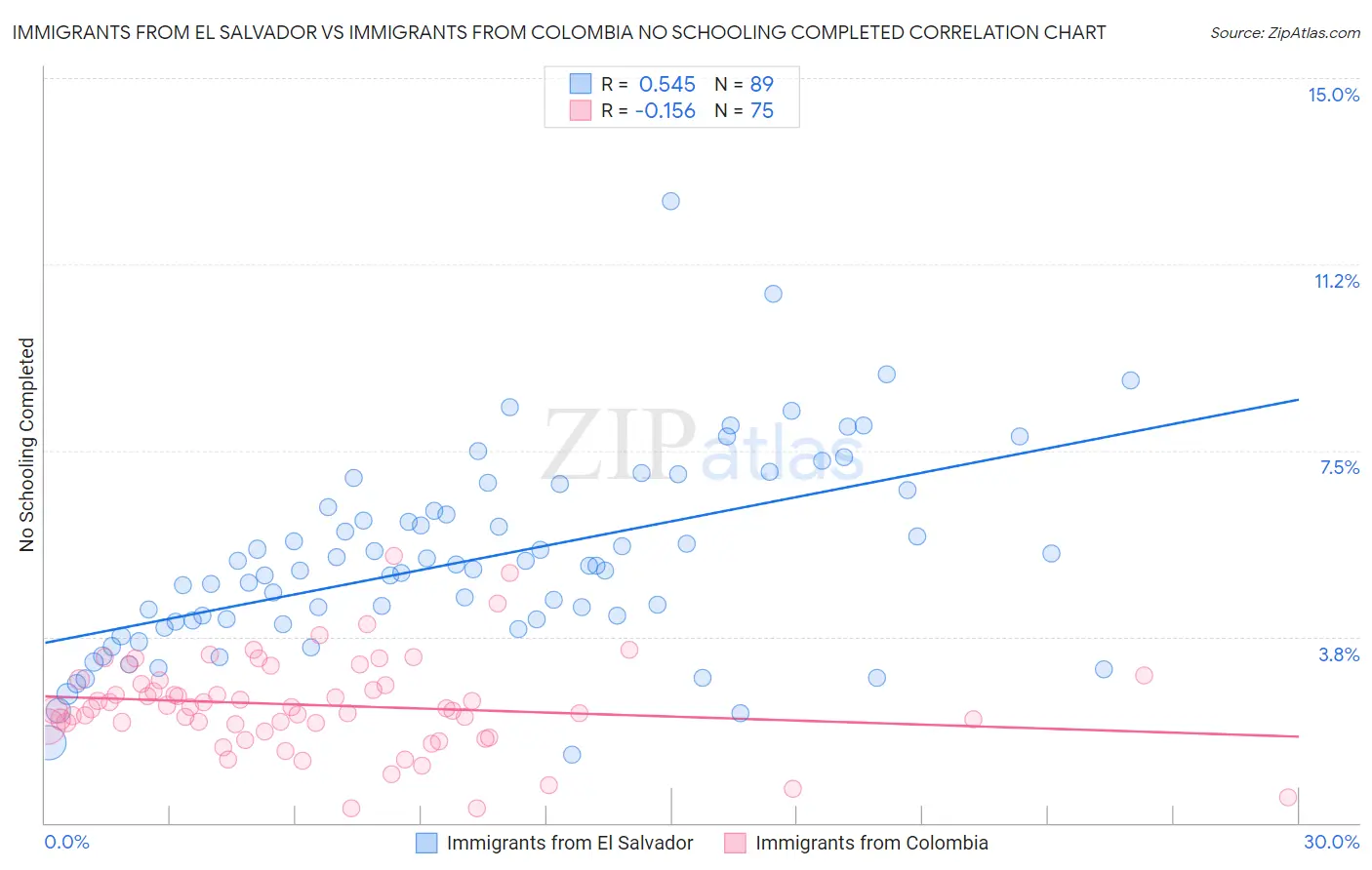 Immigrants from El Salvador vs Immigrants from Colombia No Schooling Completed